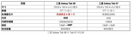 三星GalaxyTabS8与GalaxyTabS7详细对比:区别一目了然-三星GaLaxyZfold4