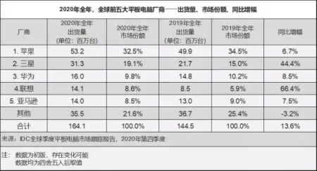 2020年全球和国内平板电脑市场 联想、华为两个国产品牌不可忽视-联想平板电脑销量排名