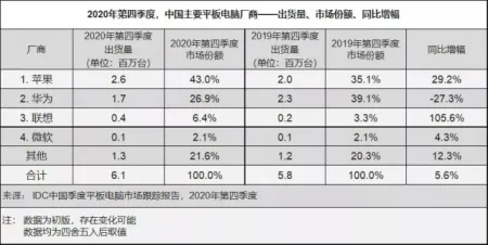 2020年全球和国内平板电脑市场 联想、华为两个国产品牌不可忽视-联想平板电脑销量排名