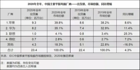 2020年全球和国内平板电脑市场 联想、华为两个国产品牌不可忽视-联想平板电脑销量排名