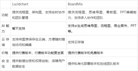 Lucidchart介绍 - 功能|特点|融资|优势-lucidchart安卓