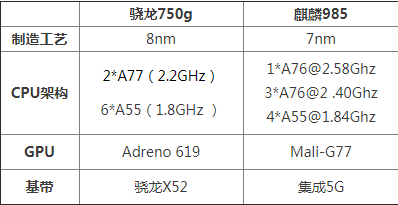 骁龙750g对比麒麟985哪个好 性能参数规格谁更强-骁龙750g和麒麟985处理器哪个好