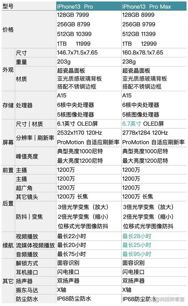 强强对决,iphone13pro和max哪个值得买,数据已解答-iphone13 pro和max选哪个
