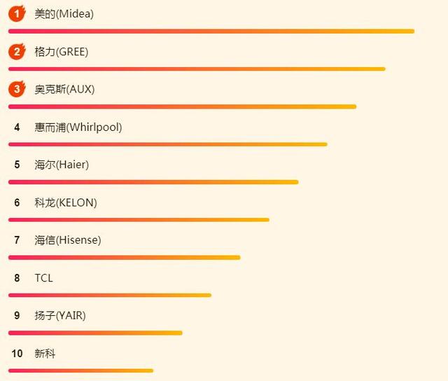 苏宁618空调榜单:1.5匹挂机最抢手,格力是否能逆转美的?-苏宁空调报价单