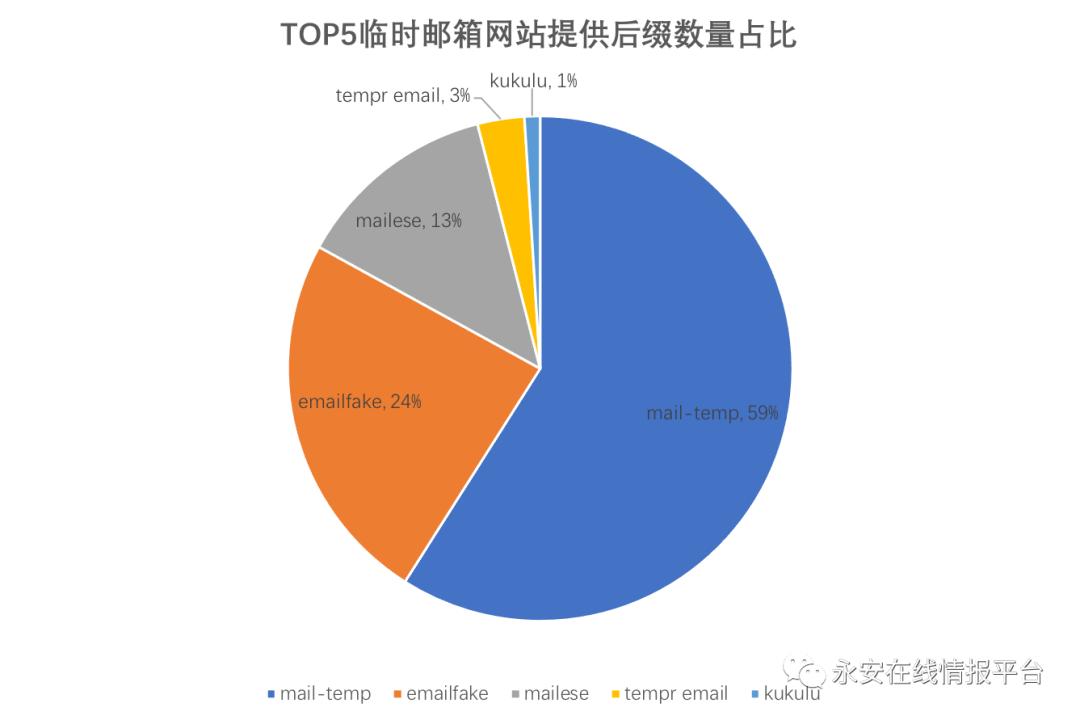 黑产大数据:恶意邮箱迎来新爆发-恶意邮件英文怎么写