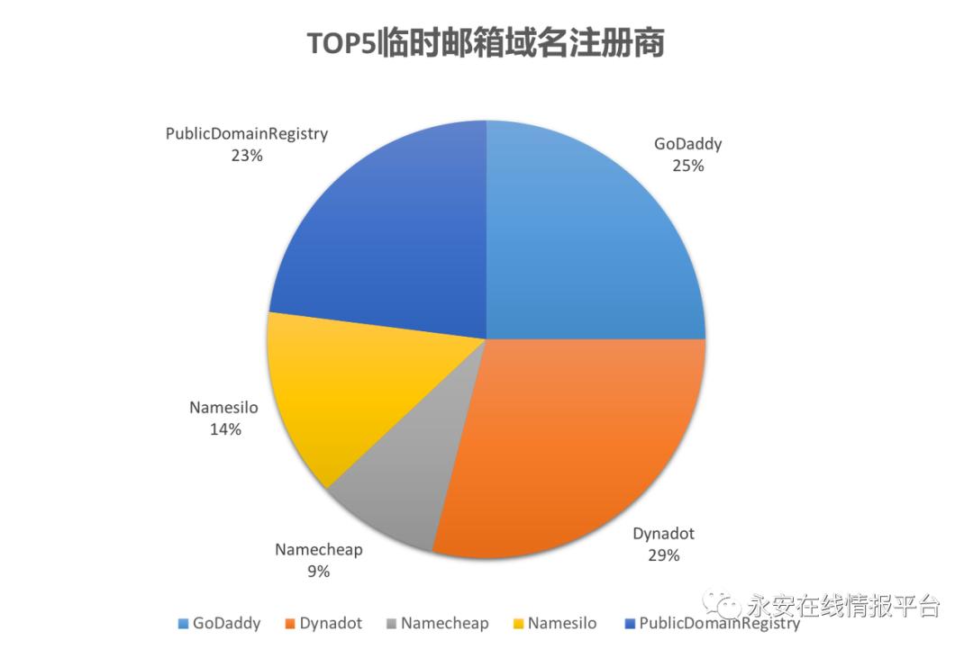 黑产大数据:恶意邮箱迎来新爆发-恶意邮件英文怎么写