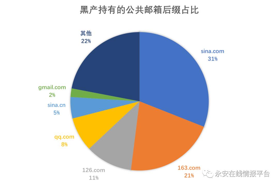 黑产大数据:恶意邮箱迎来新爆发-恶意邮件英文怎么写