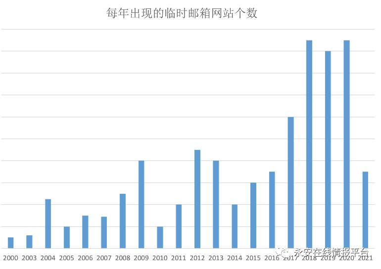 黑产大数据:恶意邮箱迎来新爆发-恶意邮件英文怎么写