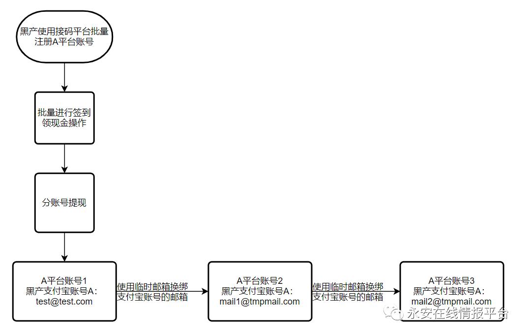 黑产大数据:恶意邮箱迎来新爆发-恶意邮件英文怎么写