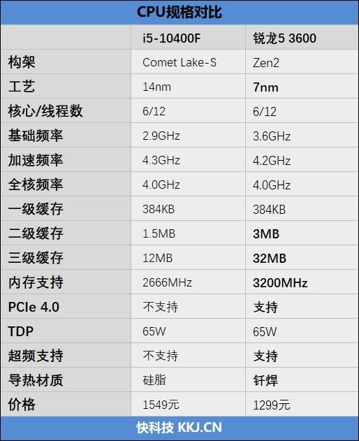 谁更值得购买!锐龙5 3600 VS 酷睿i5-10400F对比评测-锐龙5 3600和i5 10400f