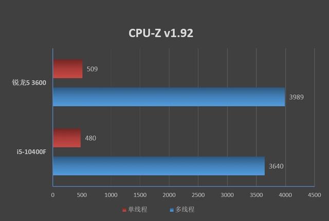 谁更值得购买!锐龙5 3600 VS 酷睿i5-10400F对比评测-锐龙5 3600和i5 10400f