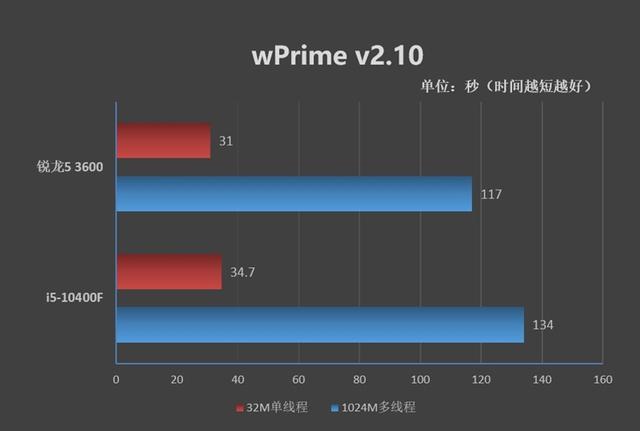 谁更值得购买!锐龙5 3600 VS 酷睿i5-10400F对比评测-锐龙5 3600和i5 10400f