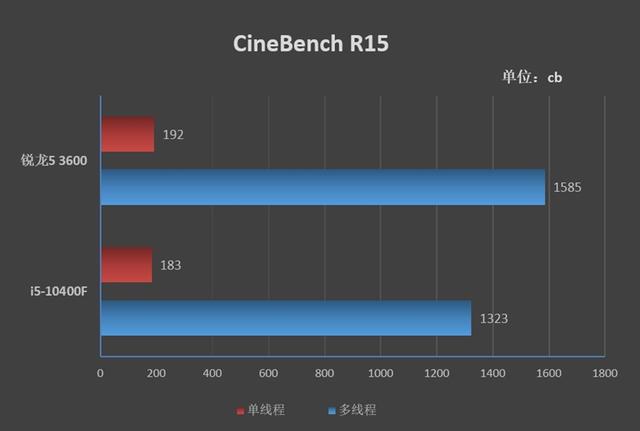 谁更值得购买!锐龙5 3600 VS 酷睿i5-10400F对比评测-锐龙5 3600和i5 10400f