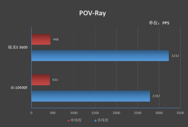 谁更值得购买!锐龙5 3600 VS 酷睿i5-10400F对比评测-锐龙5 3600和i5 10400f