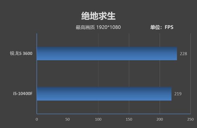 谁更值得购买!锐龙5 3600 VS 酷睿i5-10400F对比评测-锐龙5 3600和i5 10400f
