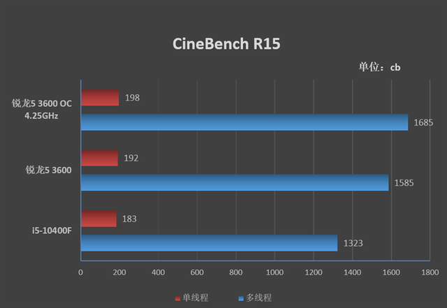 谁更值得购买!锐龙5 3600 VS 酷睿i5-10400F对比评测-锐龙5 3600和i5 10400f