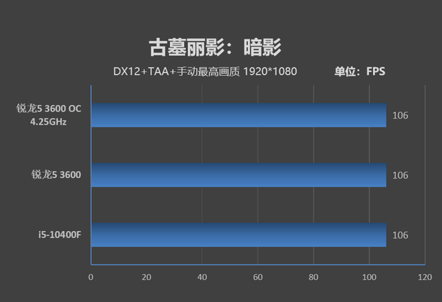 谁更值得购买!锐龙5 3600 VS 酷睿i5-10400F对比评测-锐龙5 3600和i5 10400f