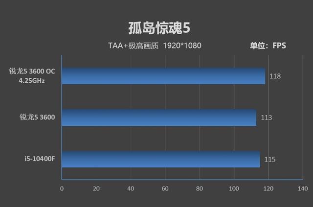 谁更值得购买!锐龙5 3600 VS 酷睿i5-10400F对比评测-锐龙5 3600和i5 10400f