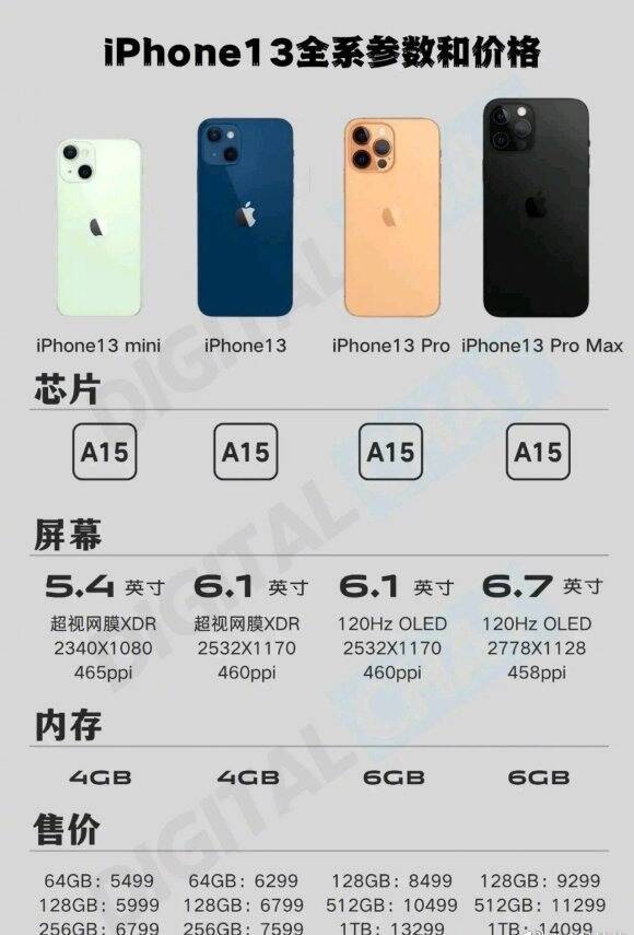 5499元起!iPhone 13全系参数和售价汇总:标配小刘海、A15芯片-iphone 13详细参数曝光:起售价不超4500?
