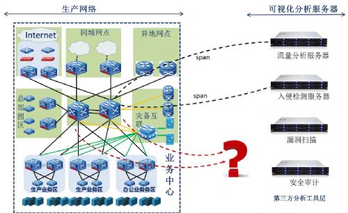 “流量可视化”,金融网络运维的X光扫描仪-金融数据可视化案例