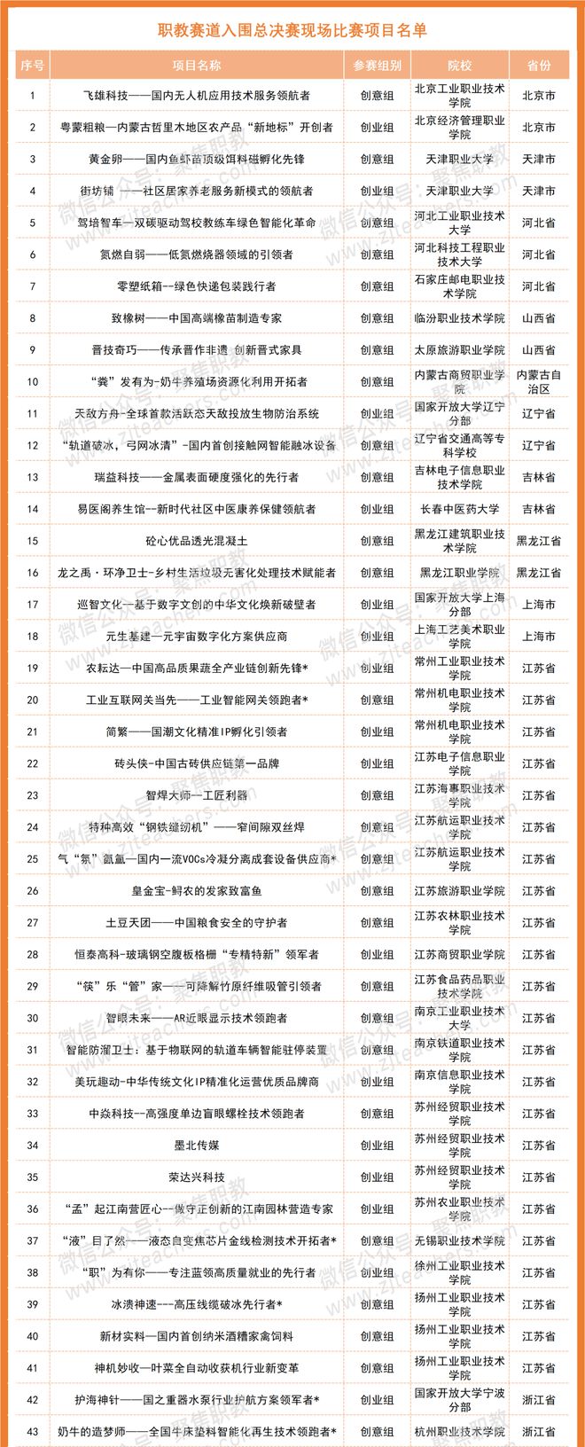 第八届中国国际“互联网+”双创总决赛现场比赛项目名单公布-第八届互联网+创新创业大赛直播