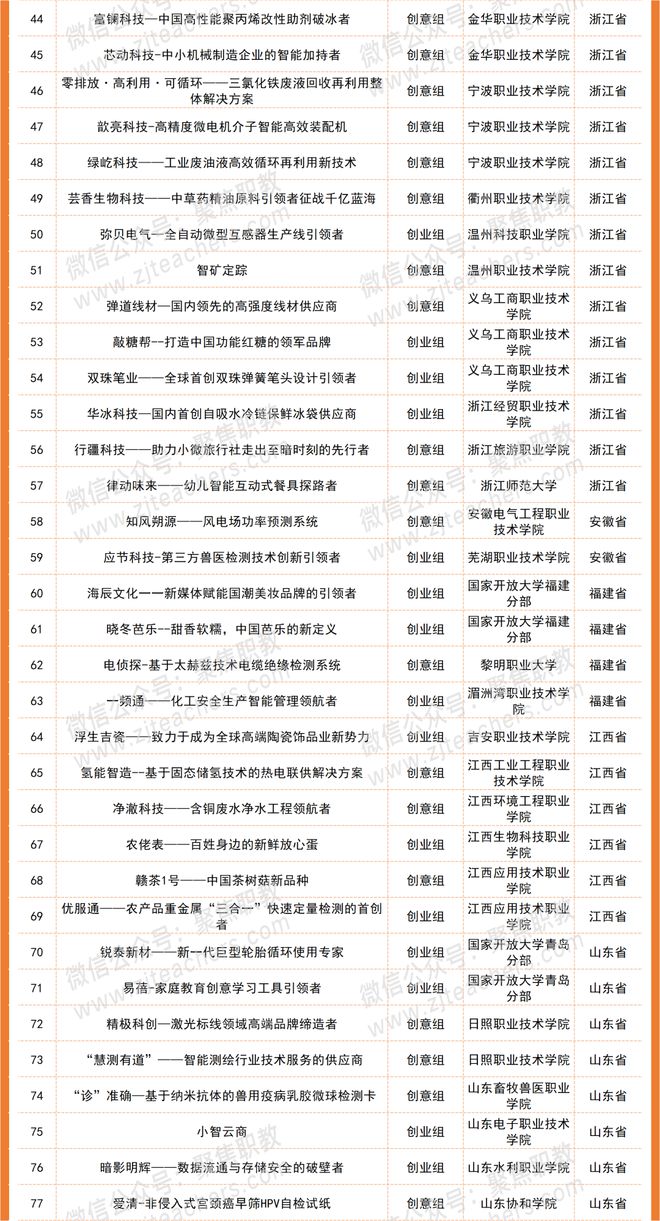 第八届中国国际“互联网+”双创总决赛现场比赛项目名单公布-第八届互联网+创新创业大赛直播