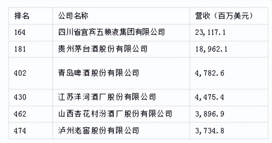 2023《财富》世界500强榜单:6家酒企上榜五粮液集团上榜酒企第一-五粮液是五百强吗