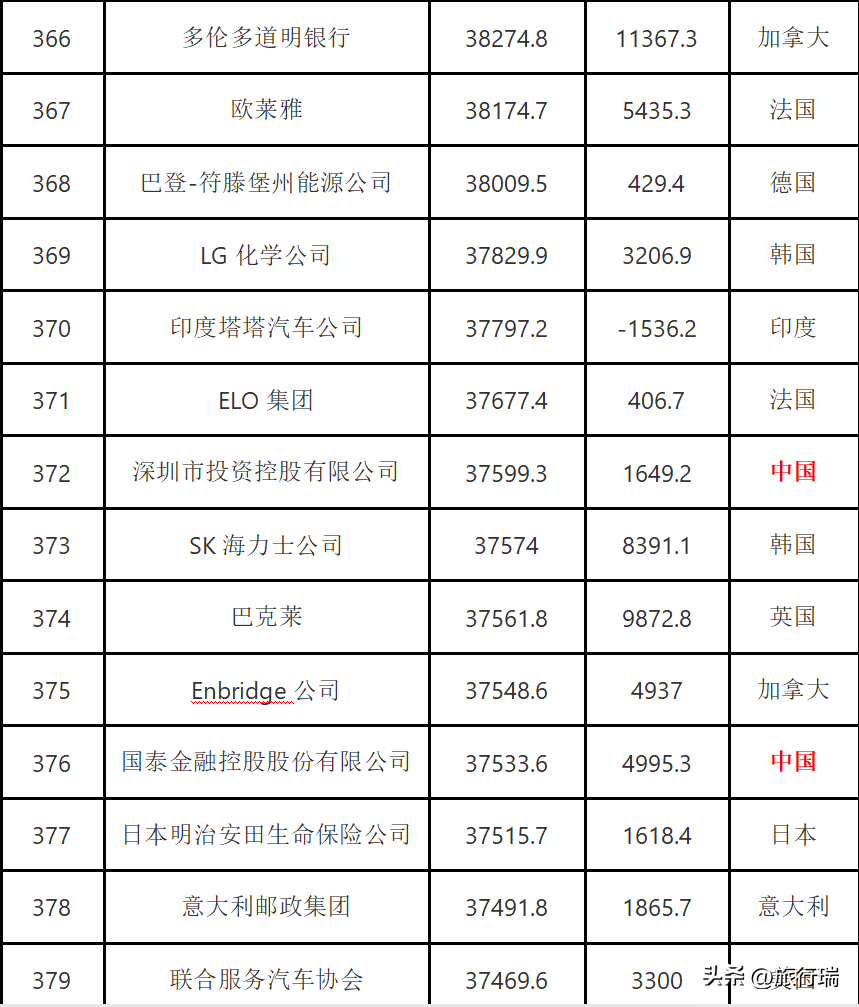 2022年全球500强企业公布,中国145家入选,最强的排名第三!-全球500强 2020