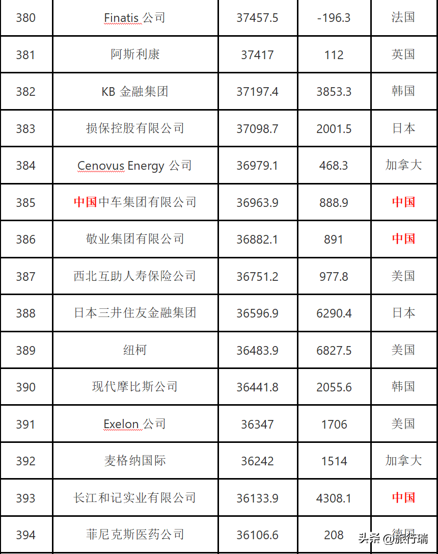 2022年全球500强企业公布,中国145家入选,最强的排名第三!-全球500强 2020