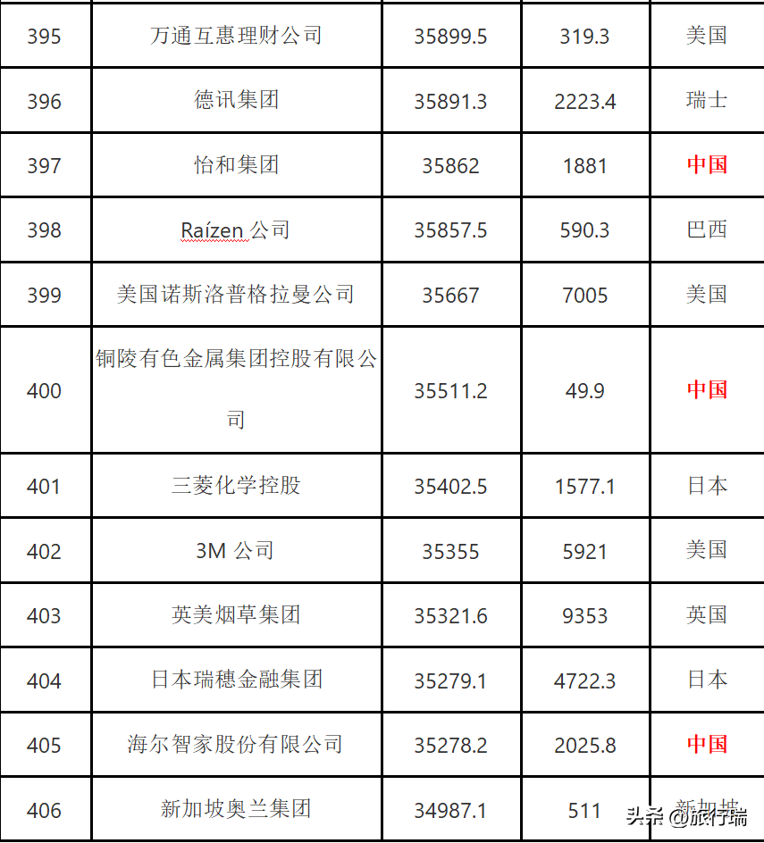 2022年全球500强企业公布,中国145家入选,最强的排名第三!-全球500强 2020