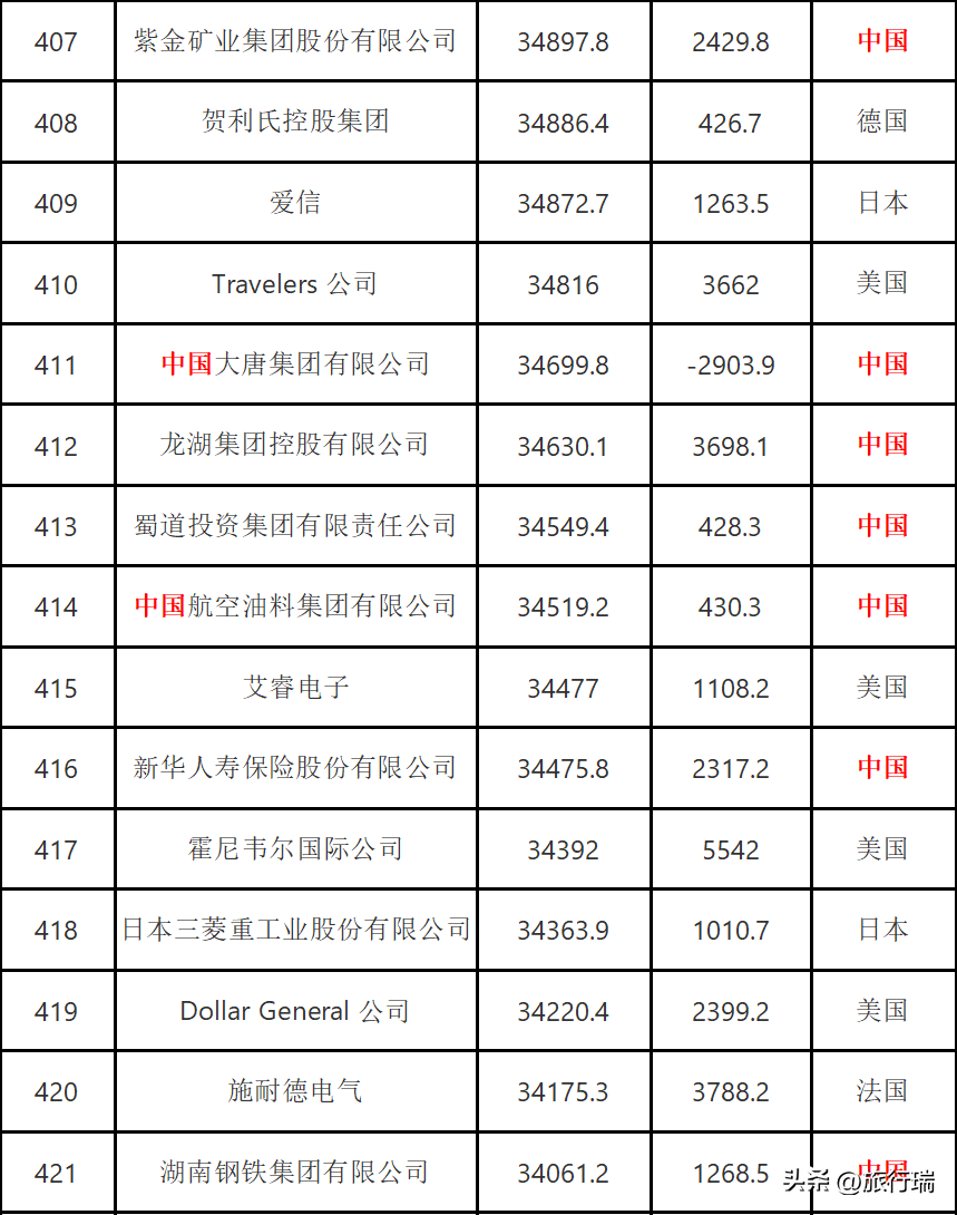 2022年全球500强企业公布,中国145家入选,最强的排名第三!-全球500强 2020