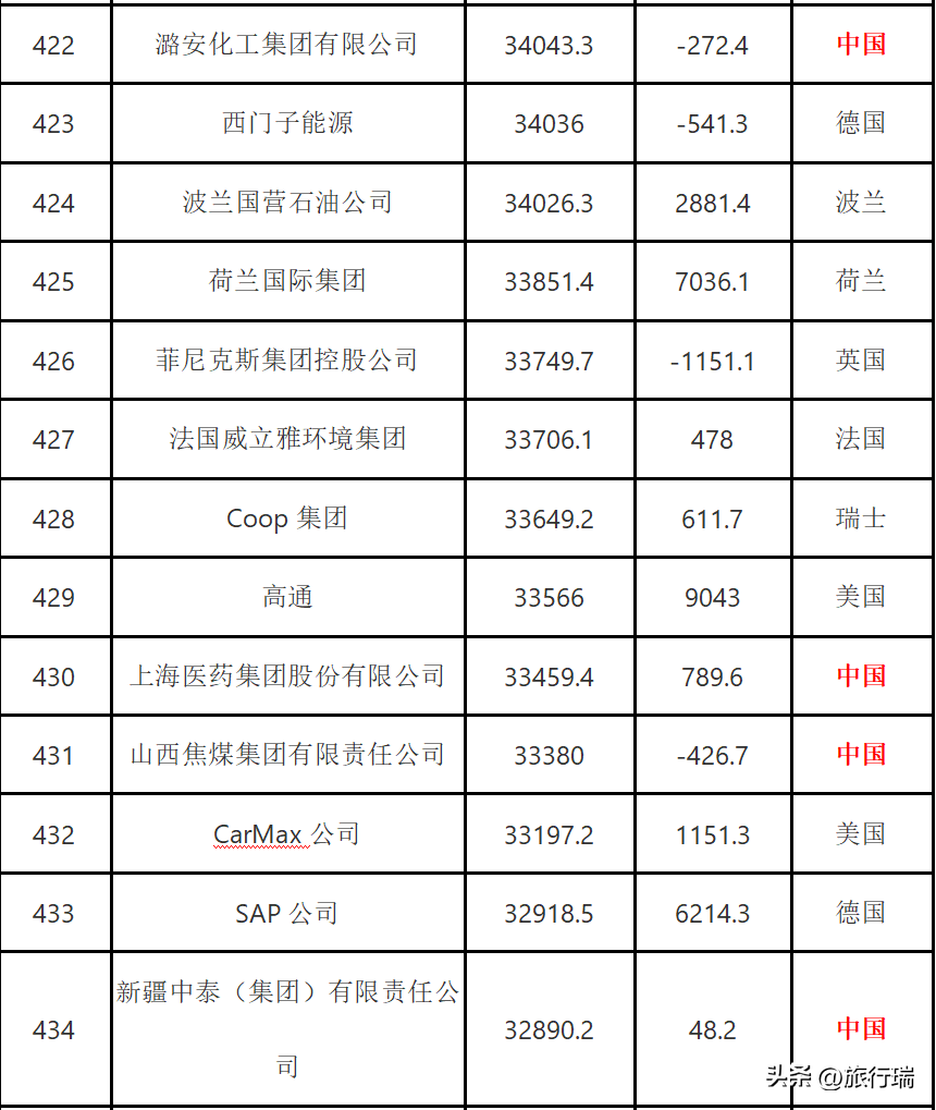 2022年全球500强企业公布,中国145家入选,最强的排名第三!-全球500强 2020