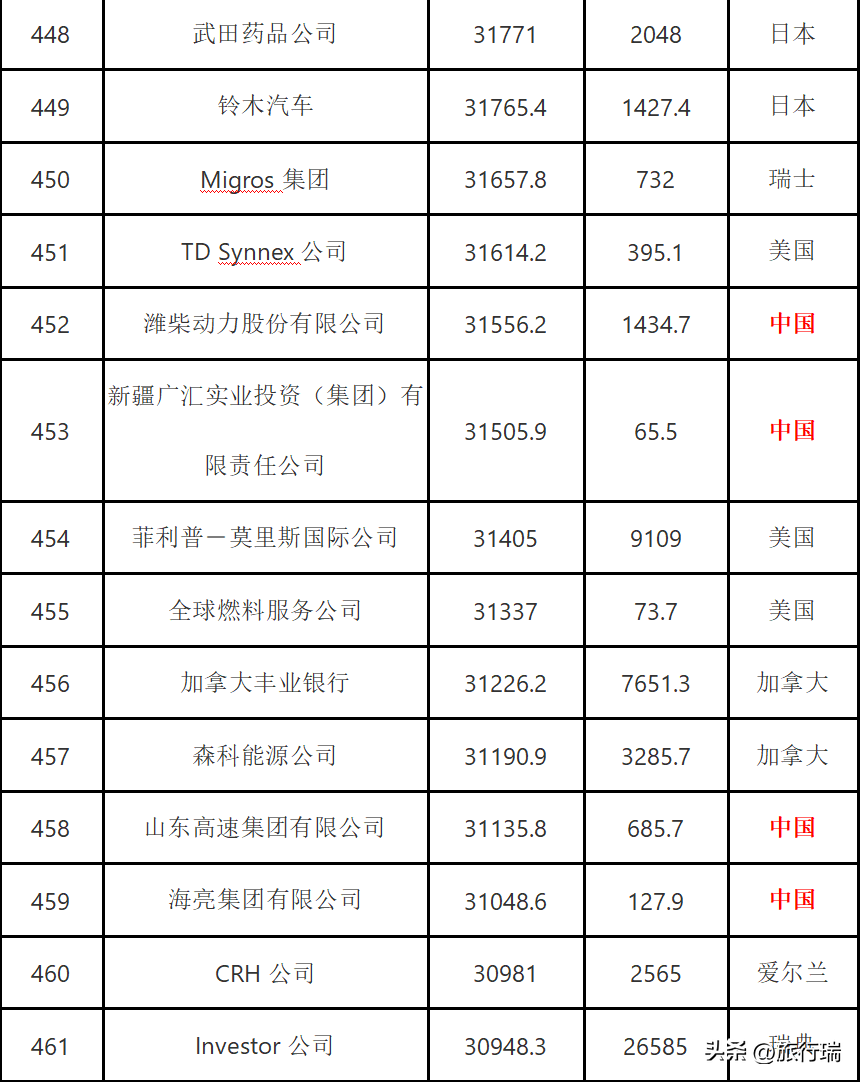 2022年全球500强企业公布,中国145家入选,最强的排名第三!-全球500强 2020