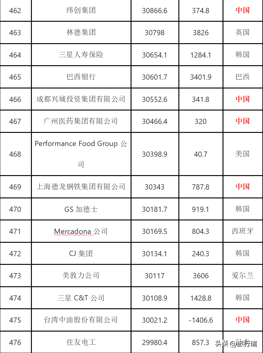 2022年全球500强企业公布,中国145家入选,最强的排名第三!-全球500强 2020