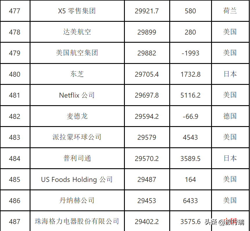 2022年全球500强企业公布,中国145家入选,最强的排名第三!-全球500强 2020
