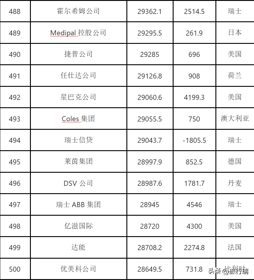 2022年全球500强企业公布,中国145家入选,最强的排名第三!-全球500强 2020