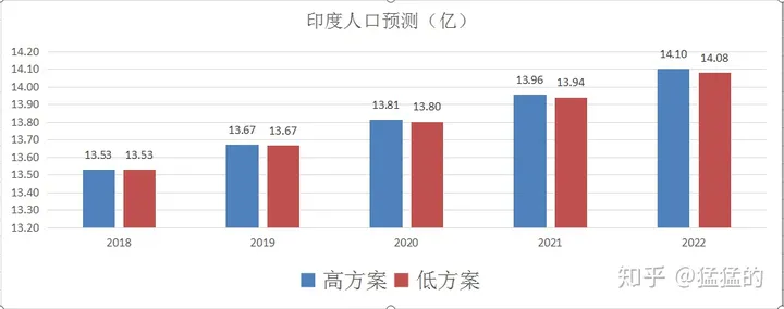 2022年印度人口将超越中国,成为地球第一人口大国-印度人口已超过中国