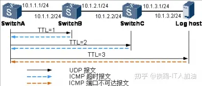 快速排除故障命令除了ping还有tracert-故障排除信息225039