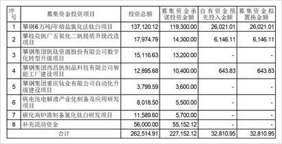 攀钢集团钒钛资源股份有限公司关于使用募集资金置换先期投入的公告-攀钢钒钛收购