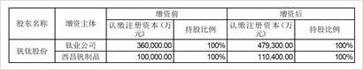 攀钢集团钒钛资源股份有限公司关于使用募集资金置换先期投入的公告-攀钢钒钛收购