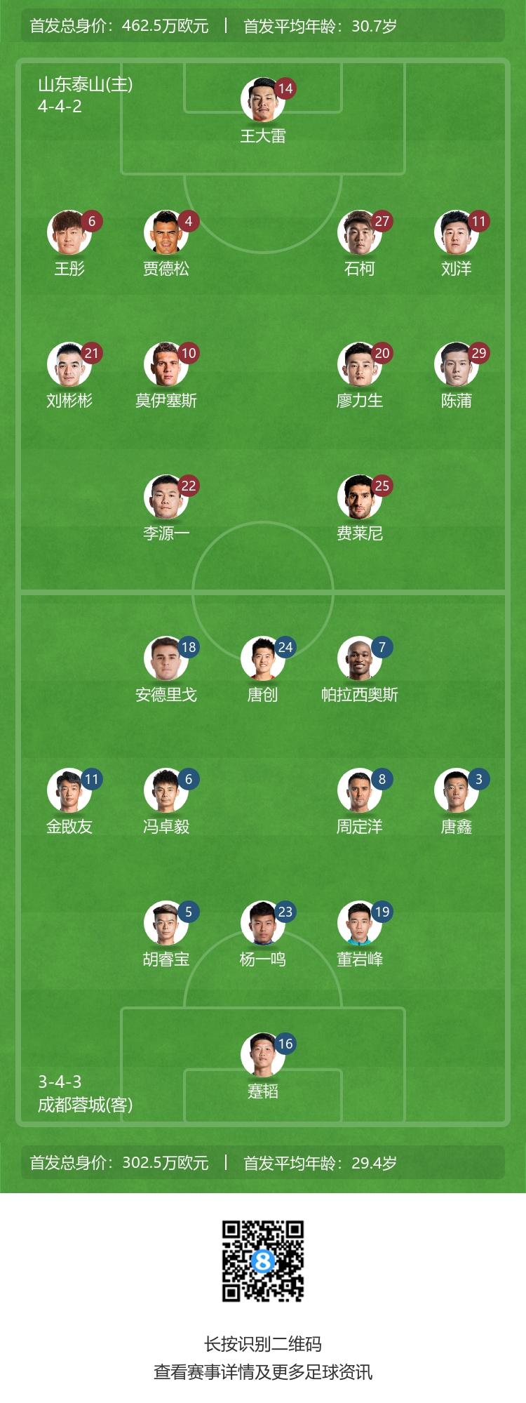 泰山vs蓉城首发:费莱尼、廖力生、刘彬彬先发,艾克森替补-山东泰山队对阵青岛