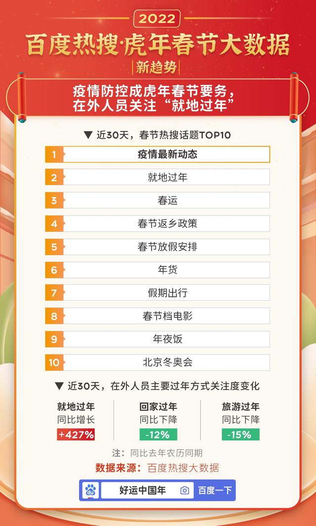 虎年春节百度热搜大数据:十大云上过年方式出炉,网购年货排第一-孙坚郭淮战法