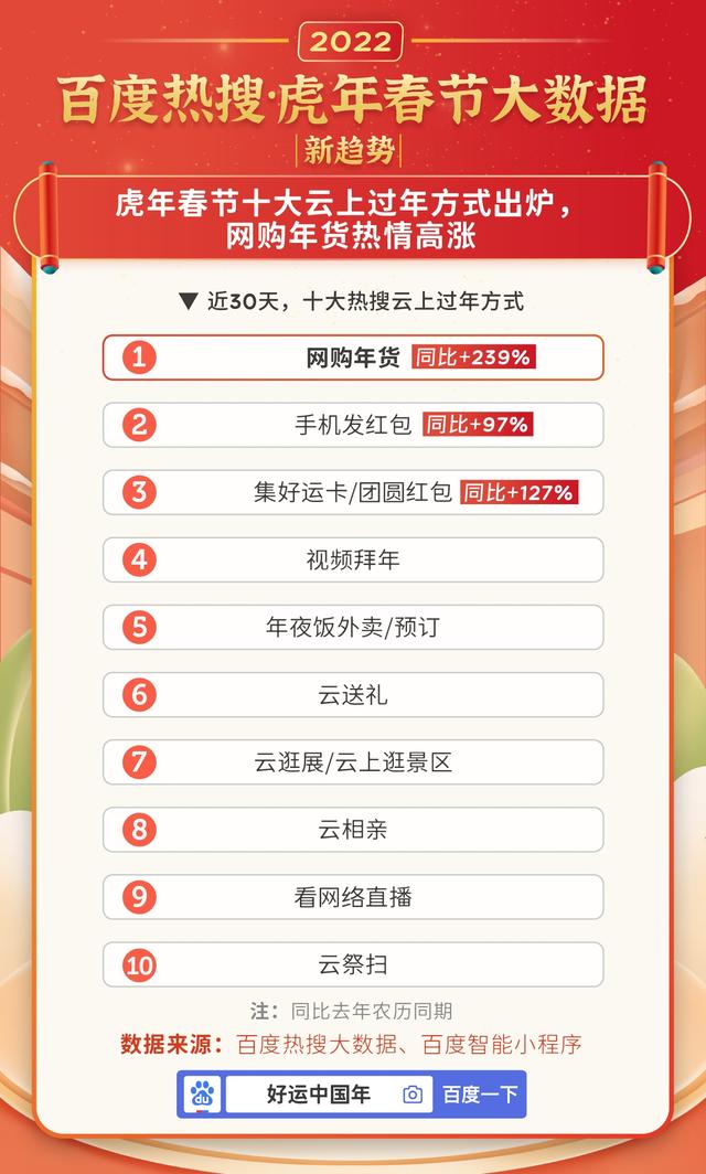 虎年春节百度热搜大数据:十大云上过年方式出炉,网购年货排第一-孙坚郭淮战法