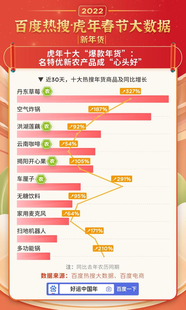 虎年春节百度热搜大数据:十大云上过年方式出炉,网购年货排第一-孙坚郭淮战法