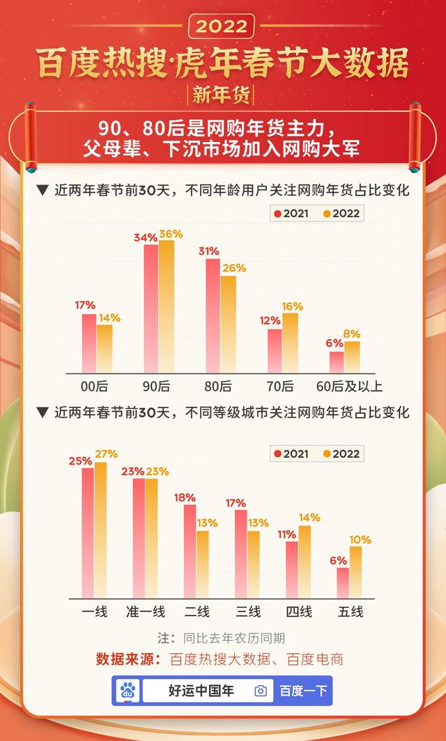 虎年春节百度热搜大数据:十大云上过年方式出炉,网购年货排第一-孙坚郭淮战法