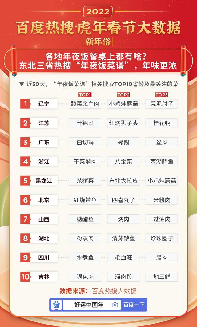 虎年春节百度热搜大数据:十大云上过年方式出炉,网购年货排第一-孙坚郭淮战法