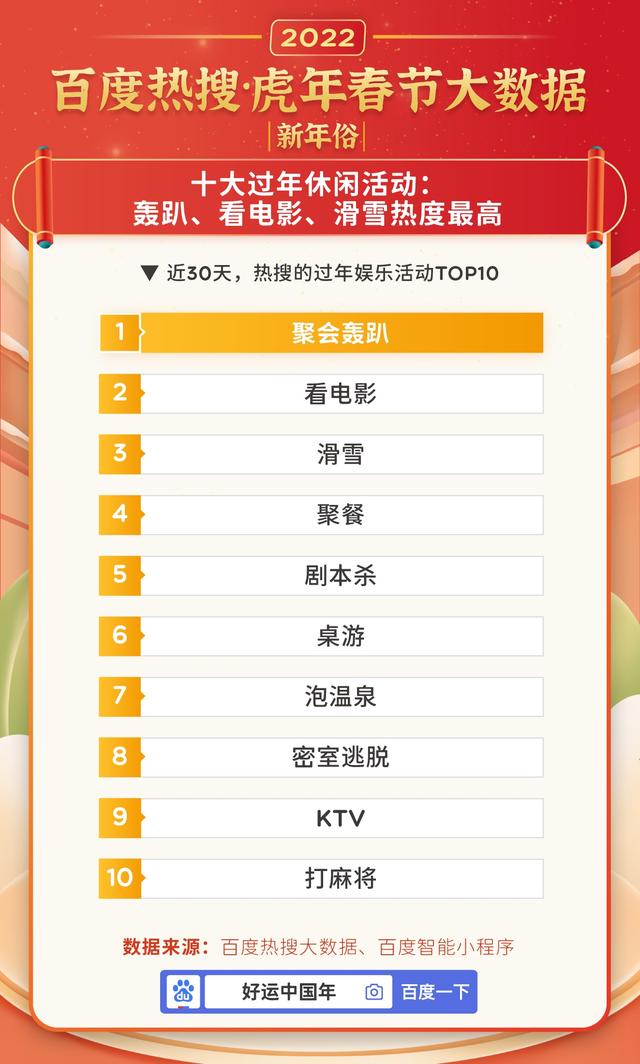 虎年春节百度热搜大数据:十大云上过年方式出炉,网购年货排第一-孙坚郭淮战法