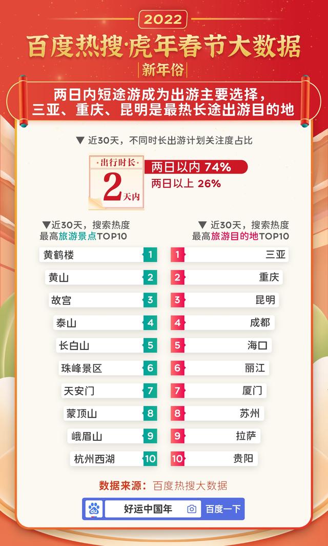 虎年春节百度热搜大数据:十大云上过年方式出炉,网购年货排第一-孙坚郭淮战法