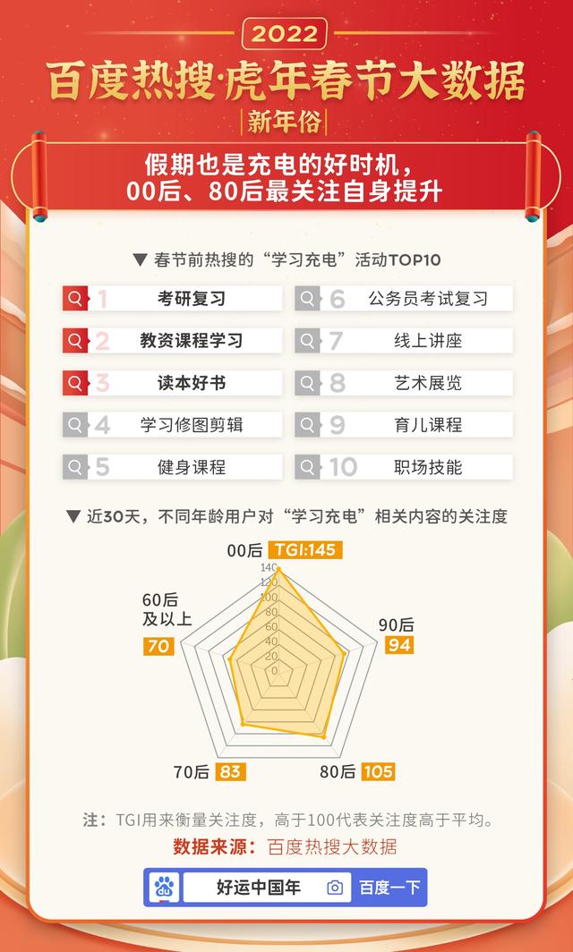 虎年春节百度热搜大数据:十大云上过年方式出炉,网购年货排第一-孙坚郭淮战法