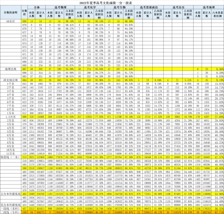 山东新高考选科:从一分一段表看,选文科好?还是选理科好?-2021山东高考分文科理科吗